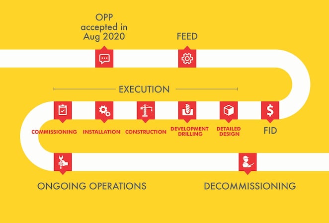 Shell project status of Australia